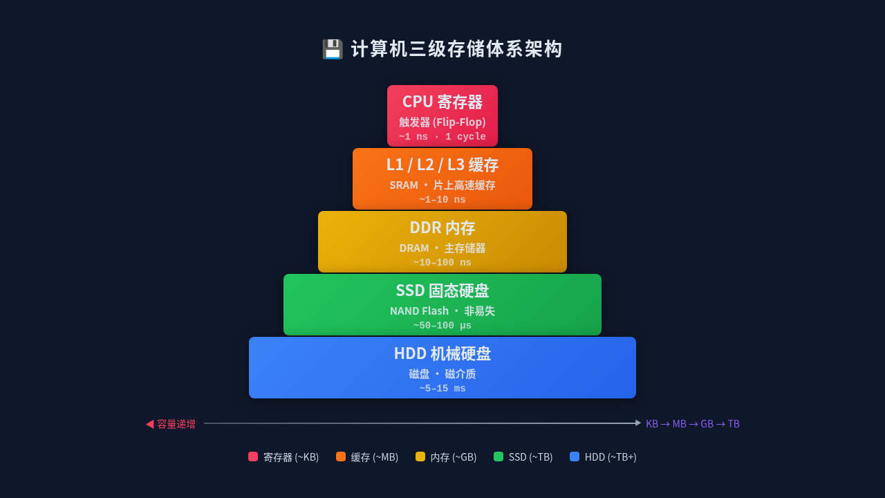 内存与硬盘的速度真相:从晶体管到磁盘,一次说清计算机存储的实现原理