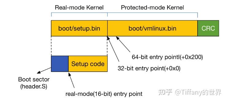 【boot】Linux Kernel 镜像的生成以及加载 - 知乎