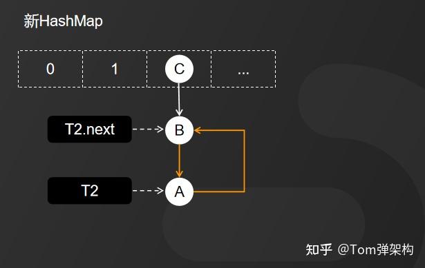 多线程情况下hashmap的头插法和尾插法,为什么尾插法会避免死循环?