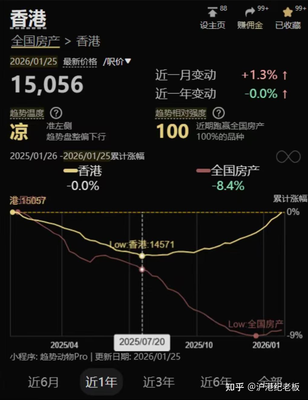 香港楼市全面上涨,又火起来了! - 知乎
