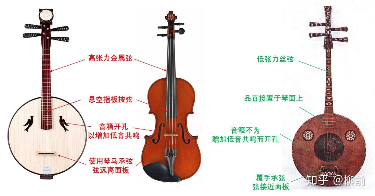 能不能说“阮族乐器是历史仅约60年左右的仿古乐器”？ - 知乎