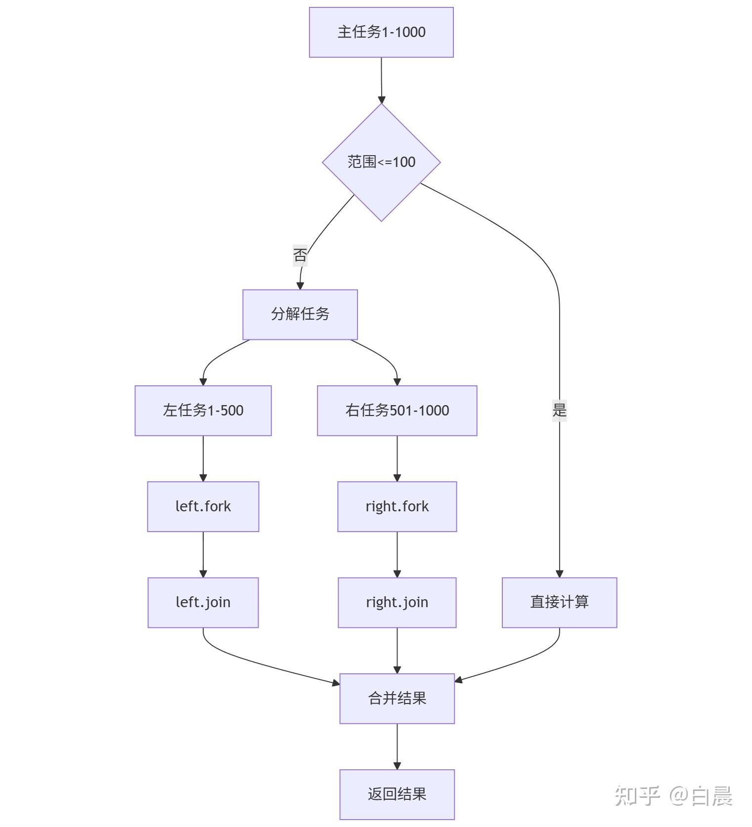 【JUC】Java并发编程入门：JUC核心API解析 - 知乎