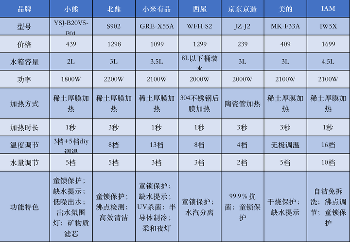 2022年有哪些高品质的即热饮水机推荐？如何选购饮水机？小熊/北鼎/小米