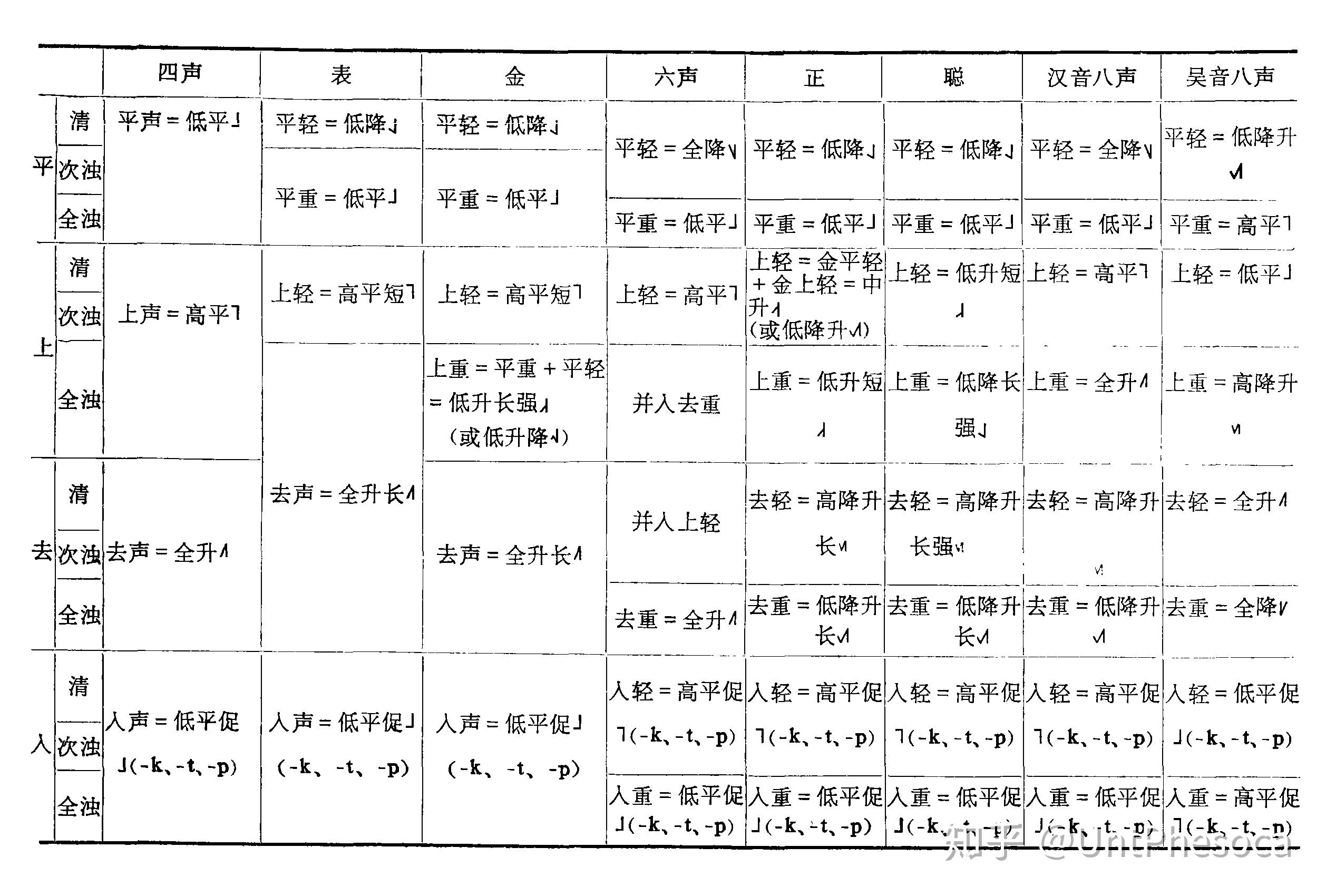 中古汉语四声的调值是怎样的? - 知乎
