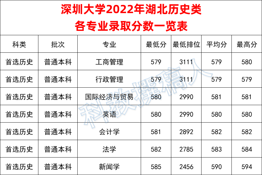 深圳大学2022年湖北各专业录取分数线一览表 - 知乎