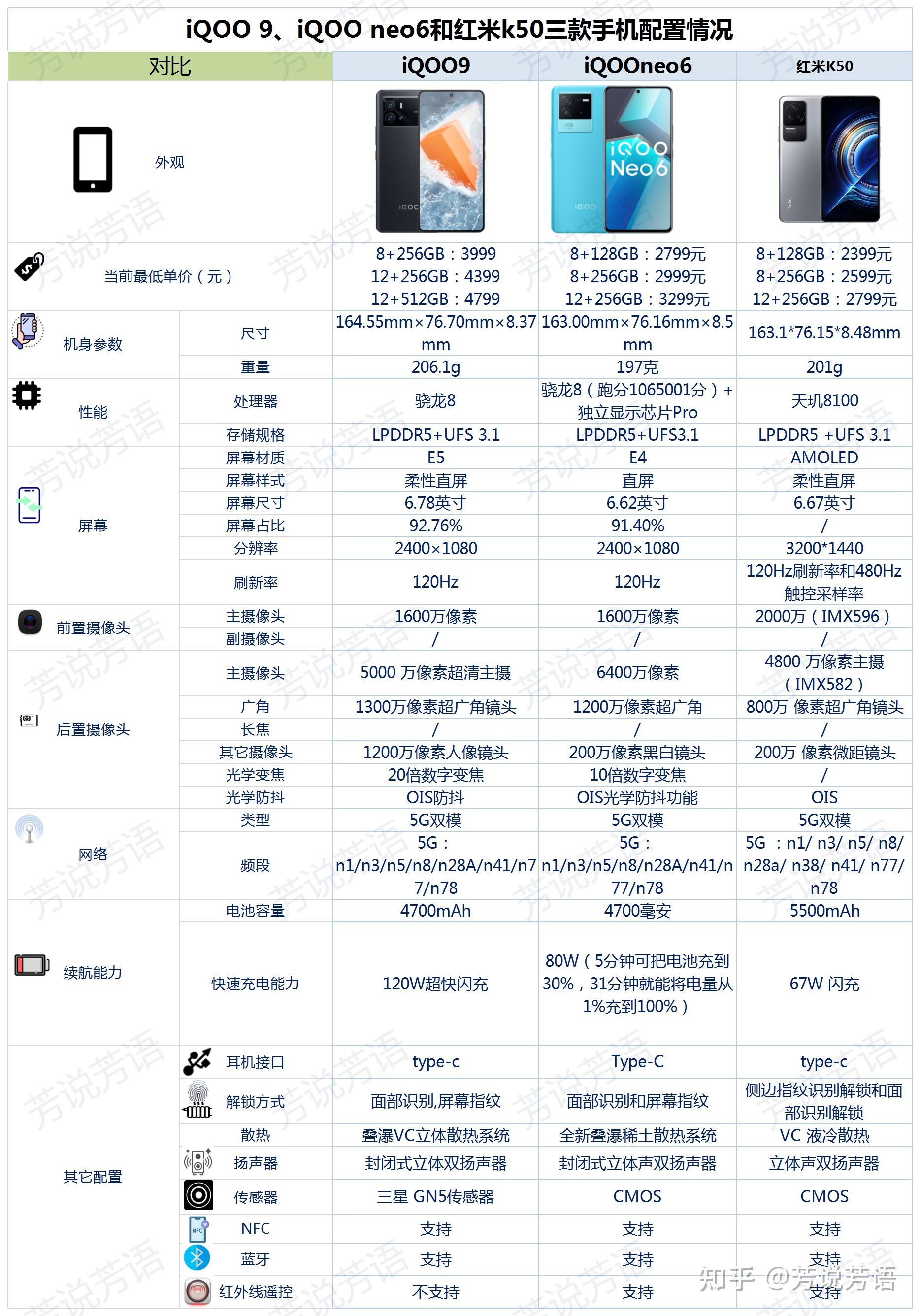 3500左右预算打游戏较多等618iqoo9iqooneo6红米k50还有其它推荐吗