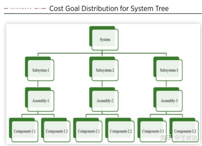 一文: Design To Cost(成本驱动设计) - 知乎