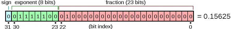 Float32 单精度浮点数(float32)存储与表示方式 - 知乎