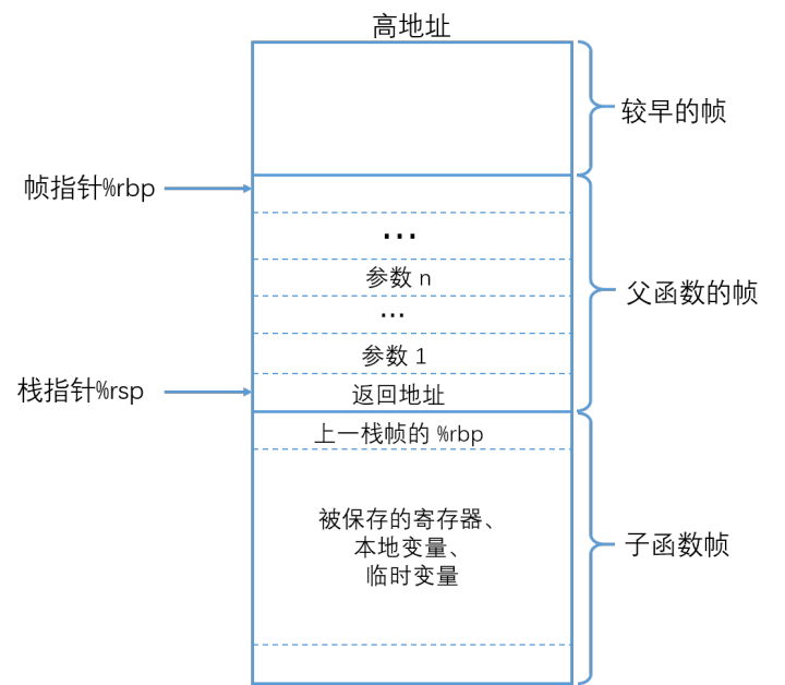 x86_64架构下的函数调用及栈帧原理 - 知乎