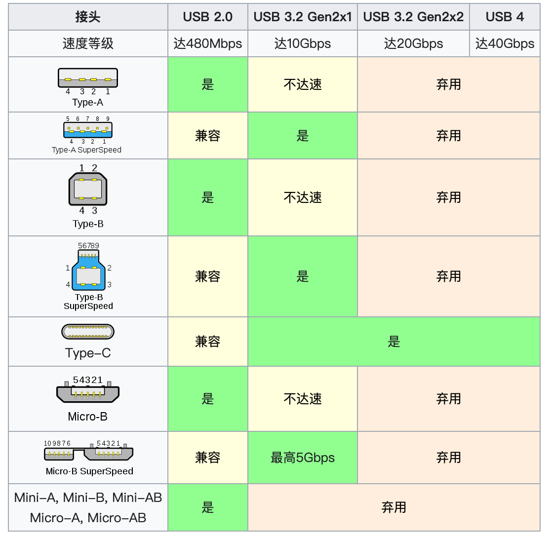 Usb type c usb 