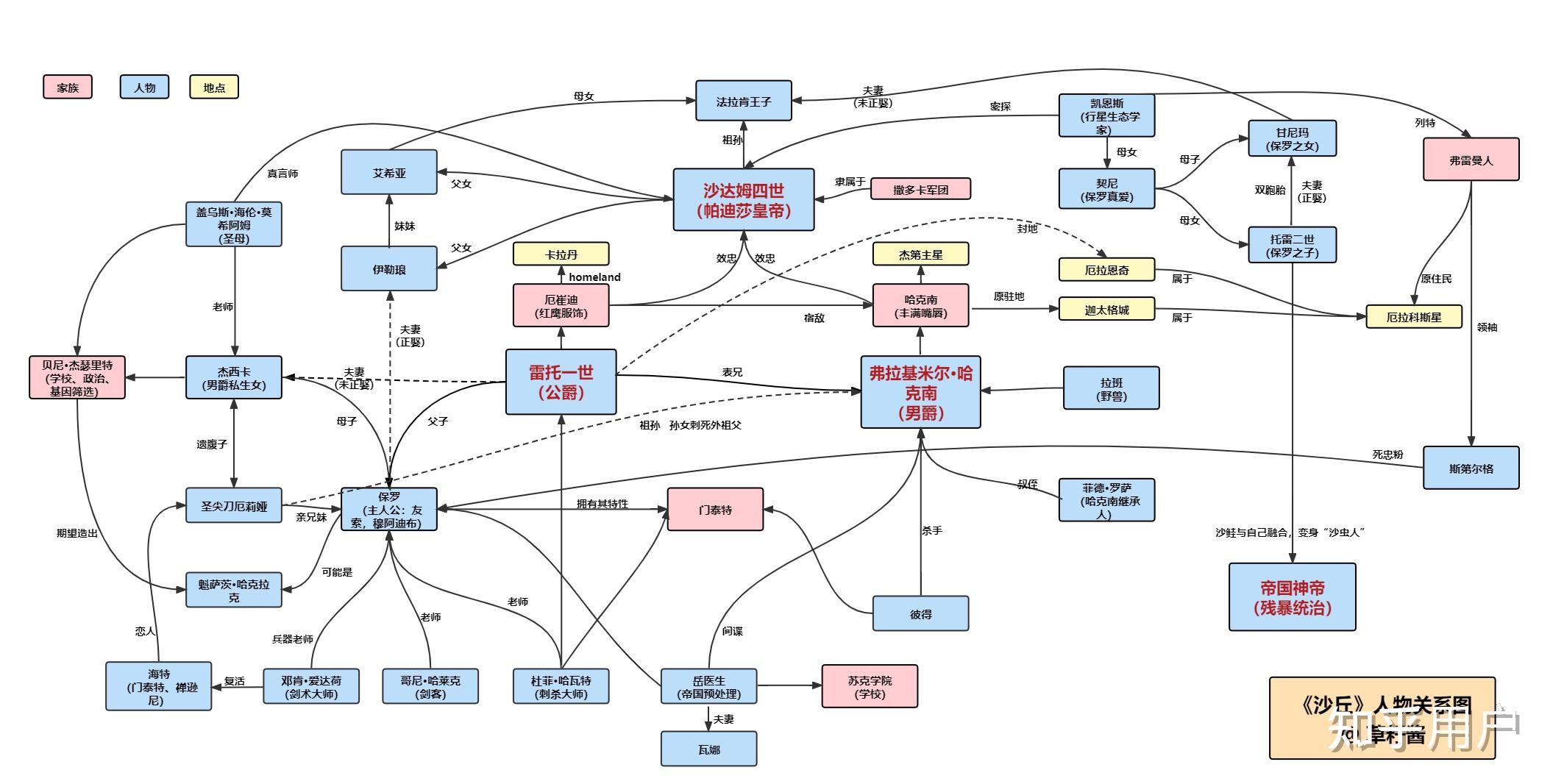 是否有《沙丘》小说的人物关系图? - 知乎