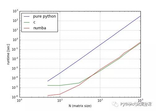numba，让python速度提升百倍 - 知乎
