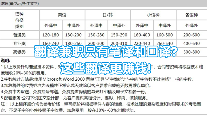 翻译兼职只有笔译和口译？这些更赚钱! - 知乎