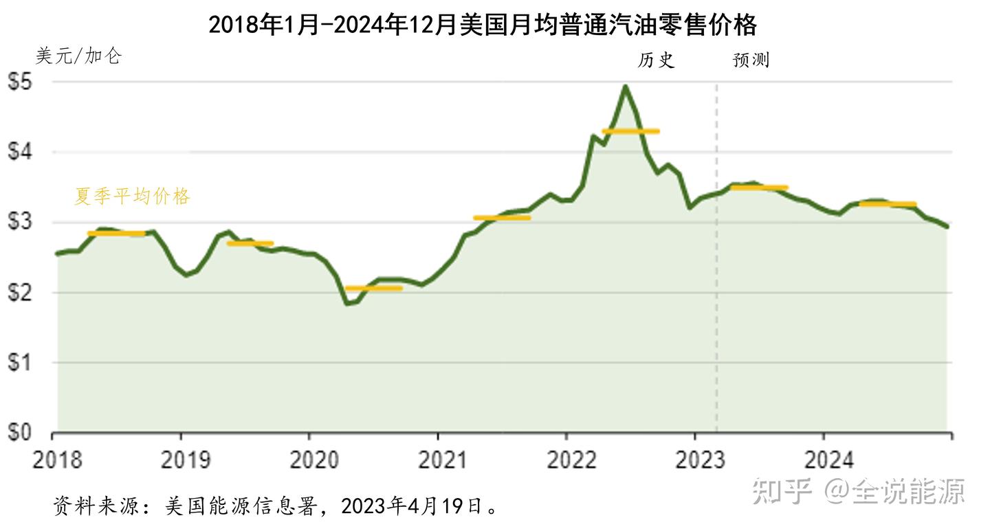 仍处高位的美国汽油价格- 知乎