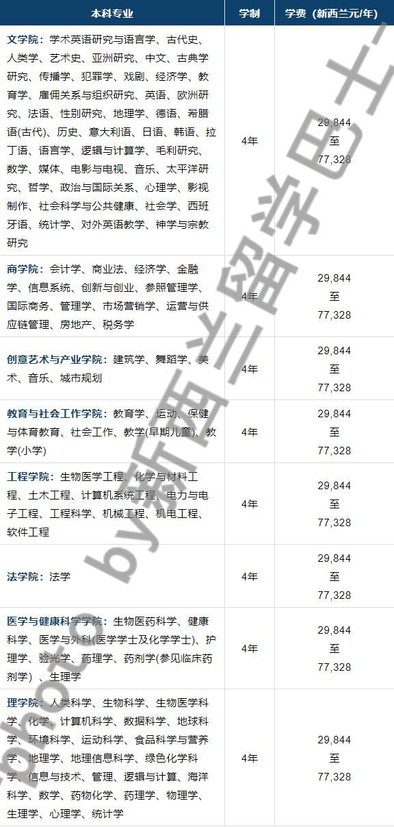 新西兰留学本科一年真实的费用到底是多少？