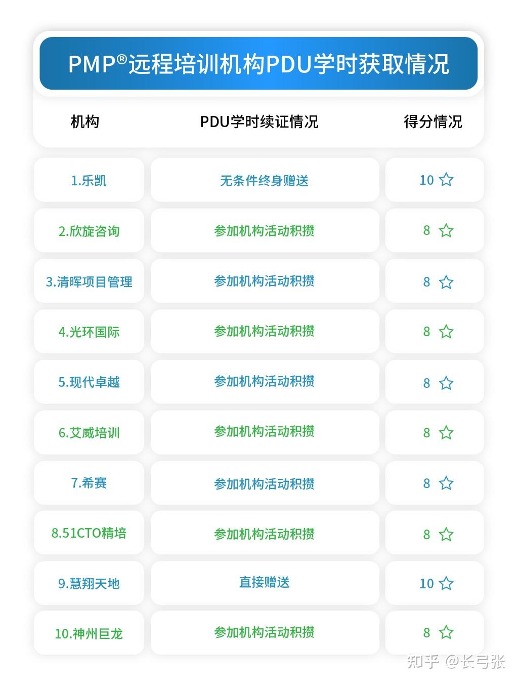 PMP远程培训机构排名_PMP培训机构评测_IT培训培训班