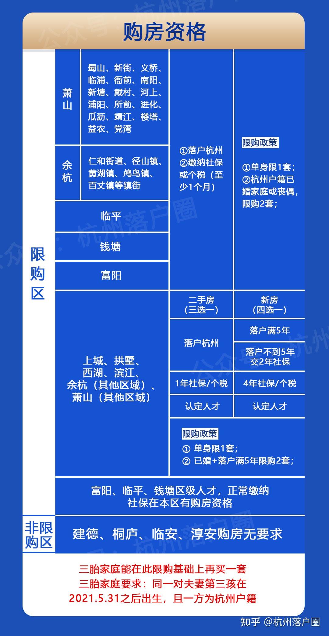 一文看懂2023杭州最新购房政策!包括限购、落户要求、税费、首付比例... - 知乎