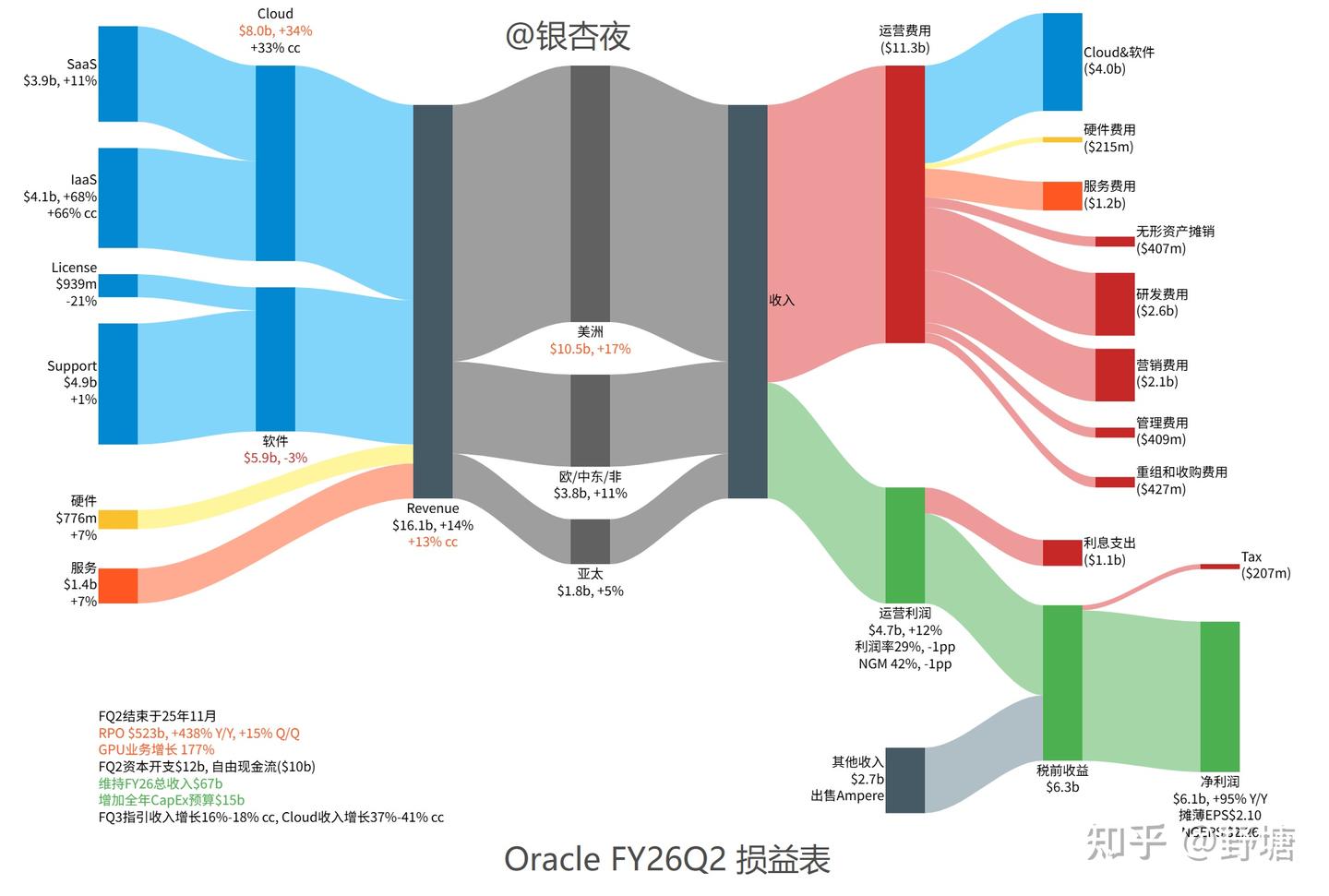 2025.12.15 Oracle 26财年第二季- 知乎