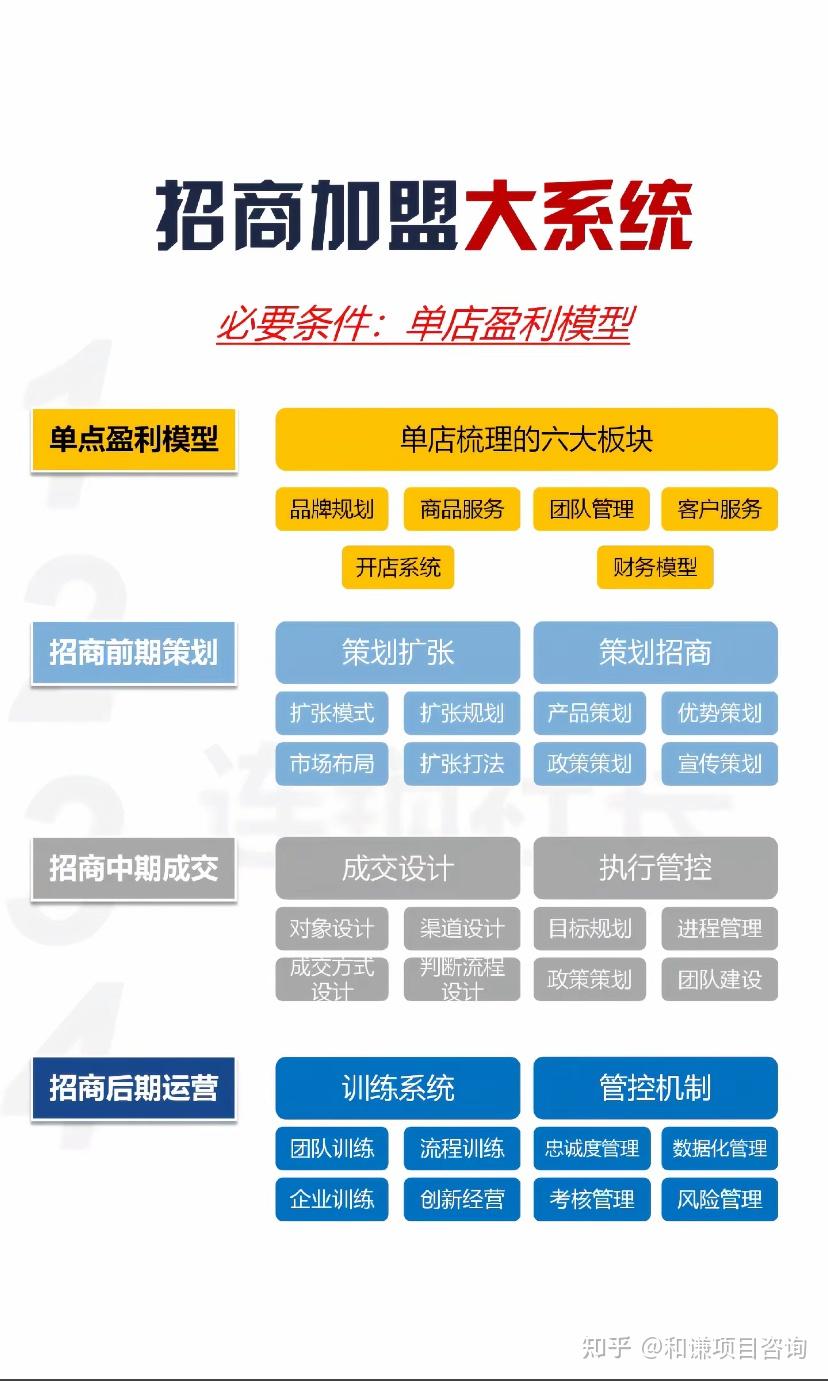 做招商加盟，必须理解这四大系统！ - 知乎