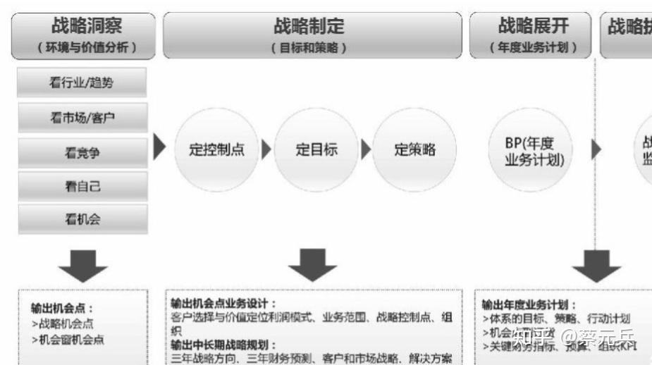 战略分析、战略拆解、战略执行(华为五看三定) - 知乎