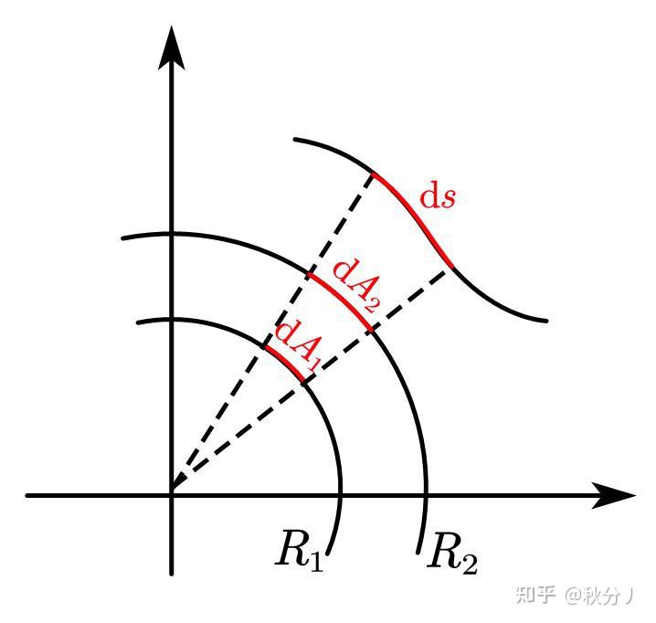 线积分与面积分(2):最初的公式 - 知乎