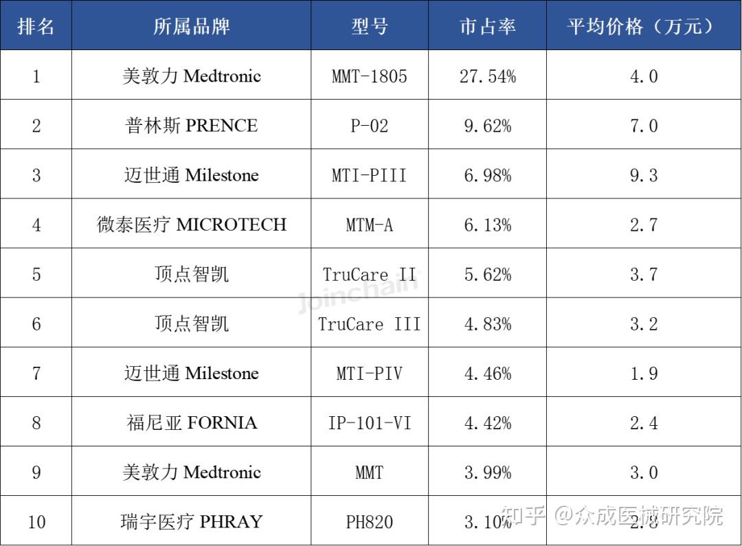 胰岛素泵:2025年上半年共中标1792台,美敦力、顶点智凯、迈世通排前三 - 知乎