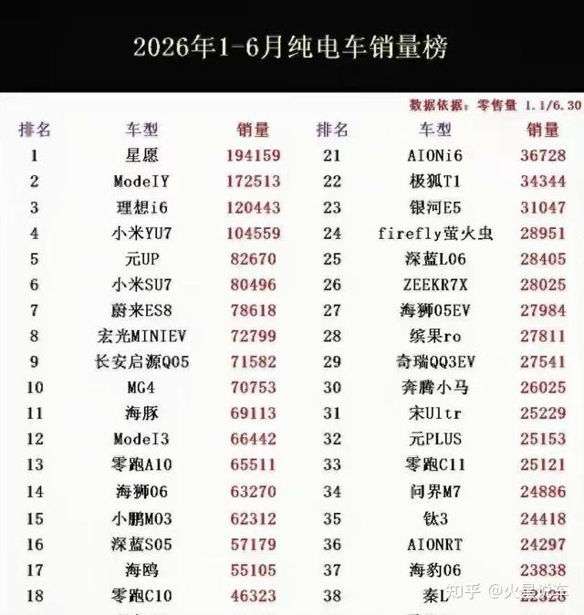 上半年纯电车销量榜出炉:Model Y第二,小米YU7进前四
