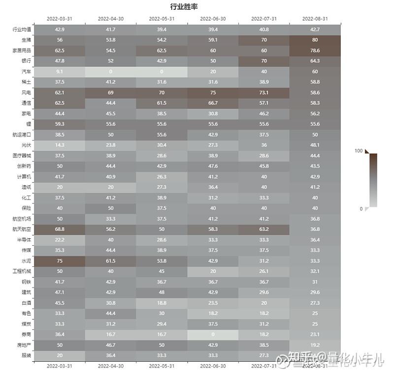 行业胜率及赔率(2022年9月) - 知乎