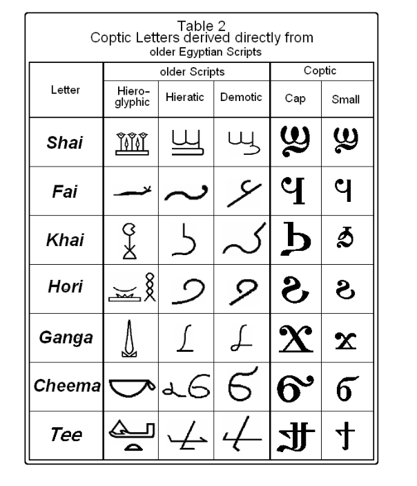 科普特文里那些不来自希腊文的字母来自哪里? - 知乎