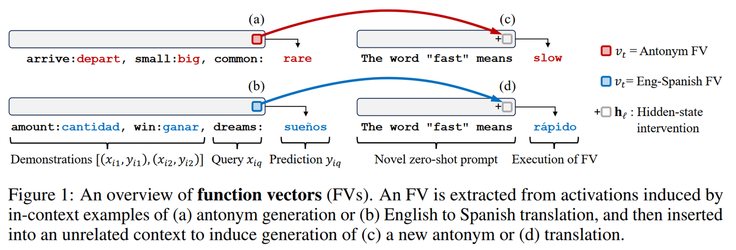 [ICLR2024] Function Vectors in Large Language Models - 知乎