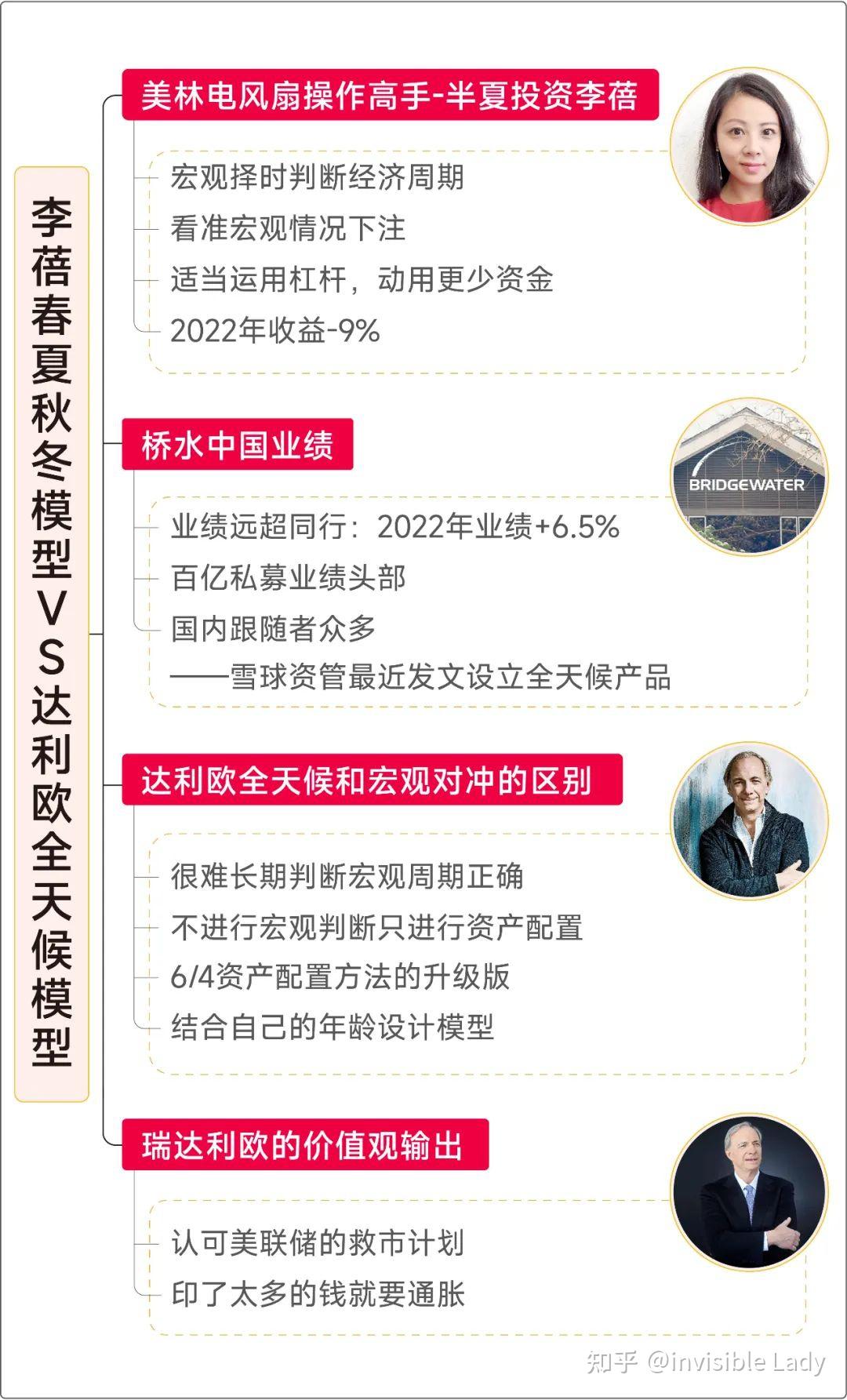 美林时钟的半夏vs 桥水全天候的瑞达利欧- 知乎