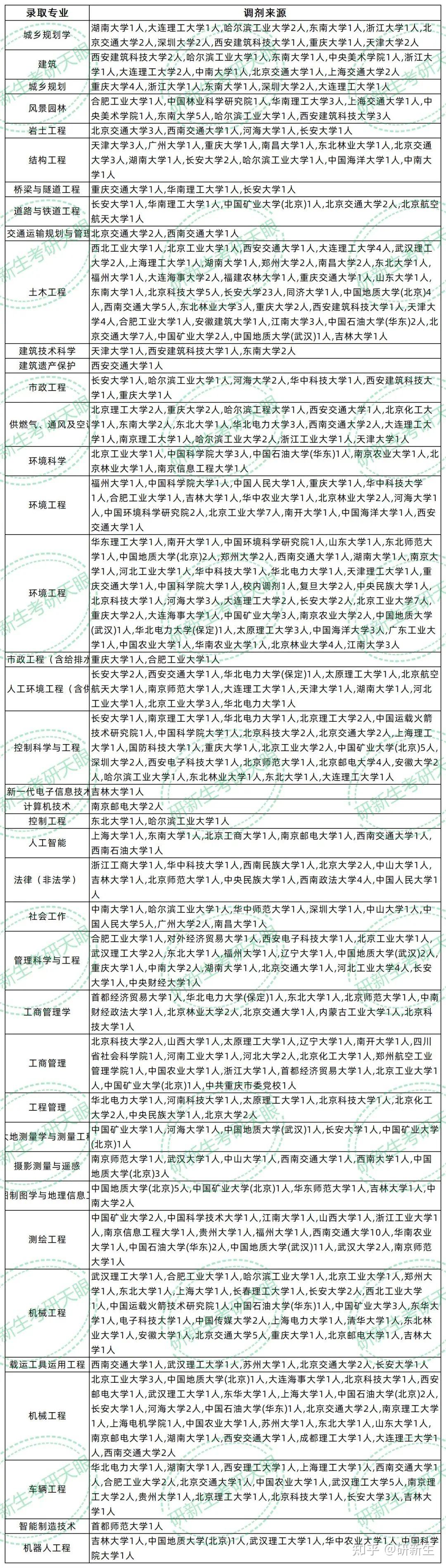 北京建筑大学超全调剂分析,含接收调剂专业、调剂来源等 - 知乎