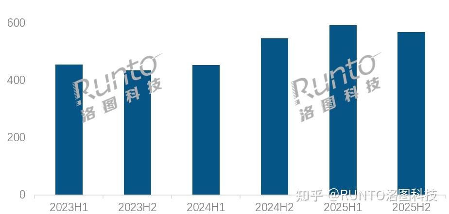 2025年中国显示器线上市场规模突破1300万台大关;2026年面临下行压力