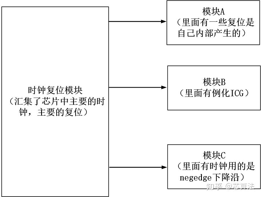 DFT教程（2）：在RTL中插入DFT的方法 - 知乎
