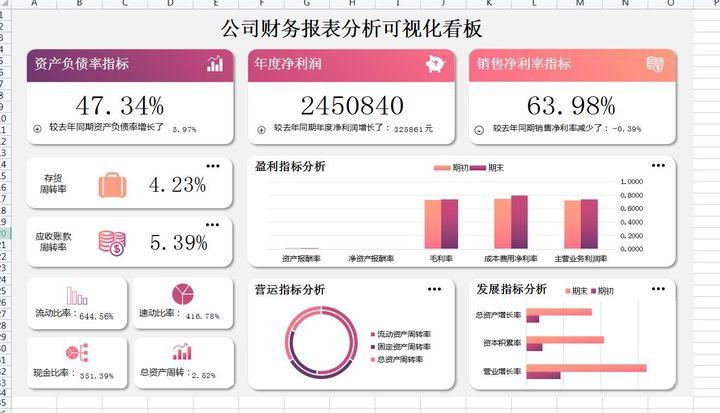 这才是老板喜欢的财务月报表，可视化财务报表分析模板，直接套用 - 知乎