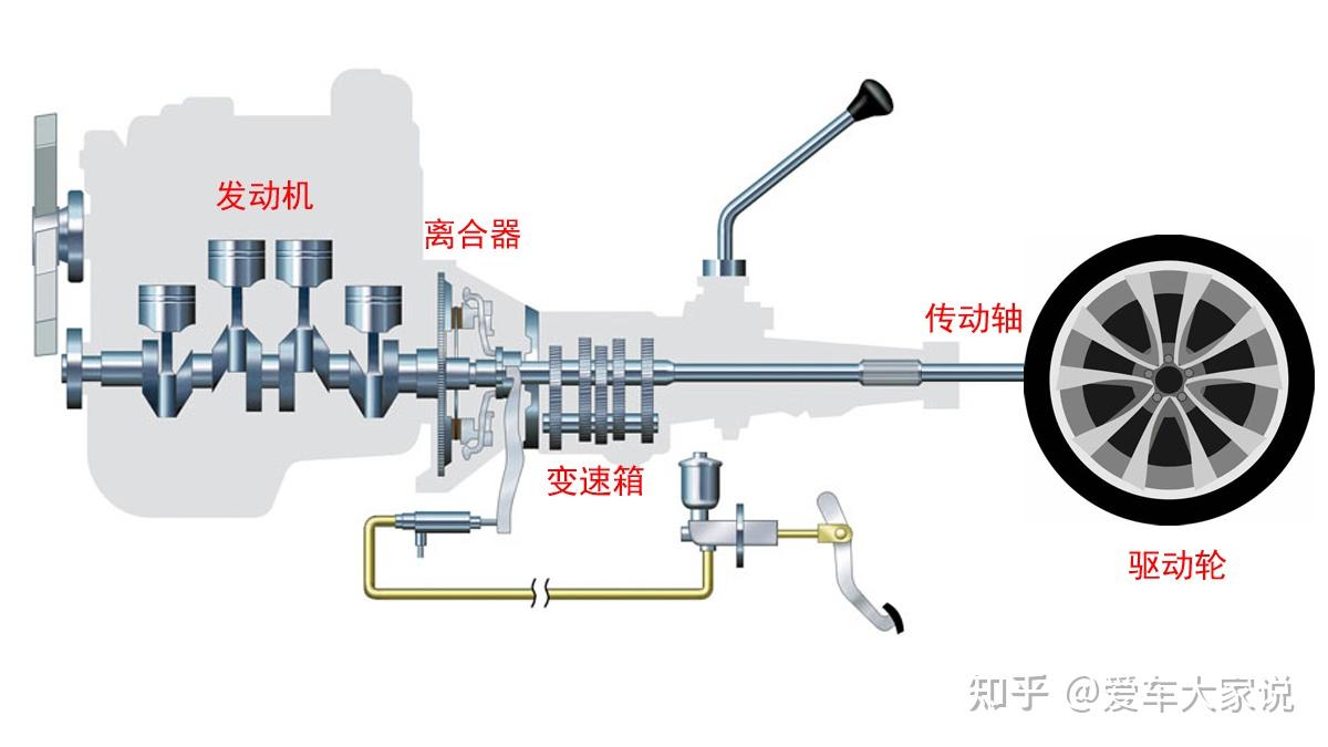 汽车动力传动过程图片