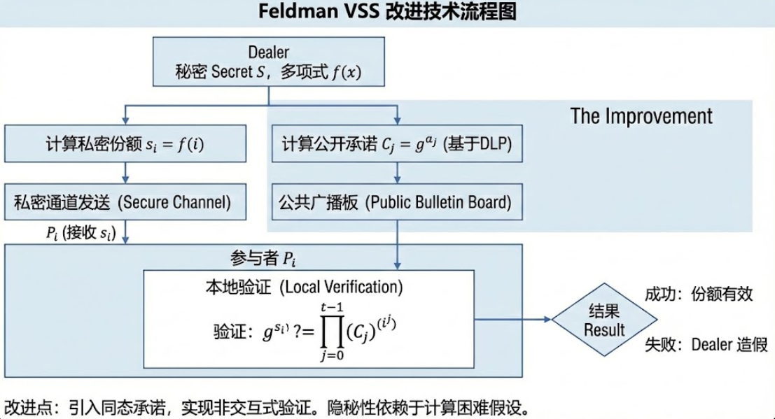 从“互不信任”到“可证安全”：可验证秘密共享技术的演进与应用- 知乎