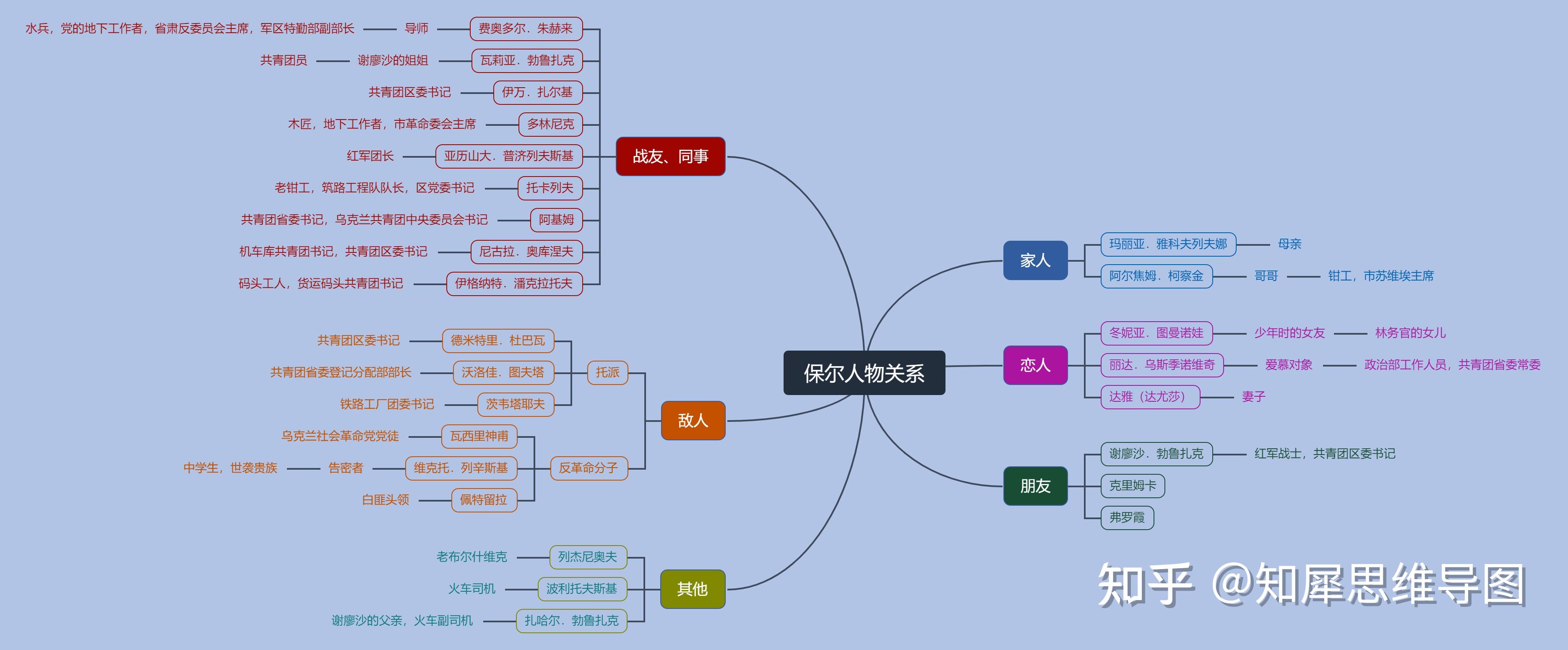 保尔柯察金的人物关系图片