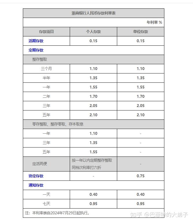 10家股份行今日集体跟进下调存款挂牌利率 调整幅度多与大行相同 后期趋势如何? - 知乎