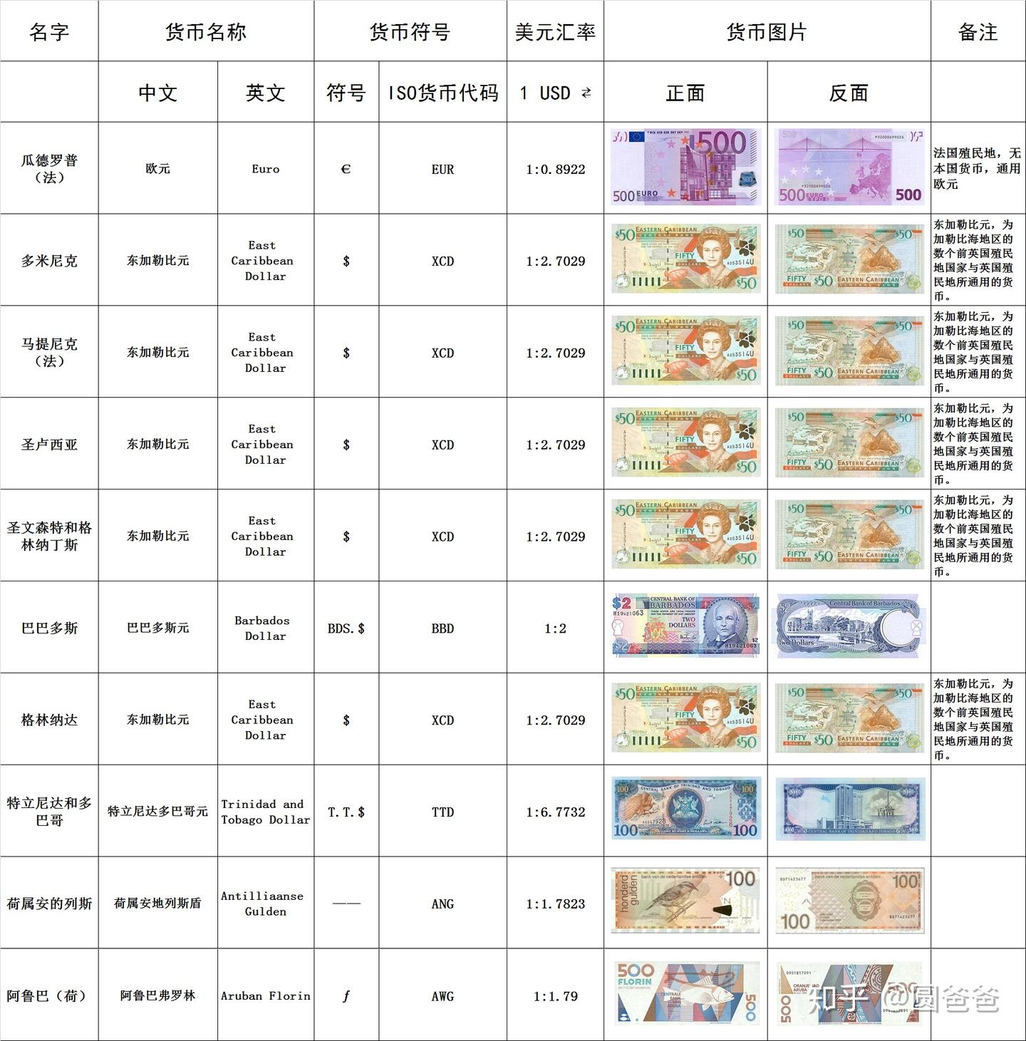 一起向钱看！最新最全世界货币大汇总！ | 你不知道的货币冷知识都在这里了！ - 知乎