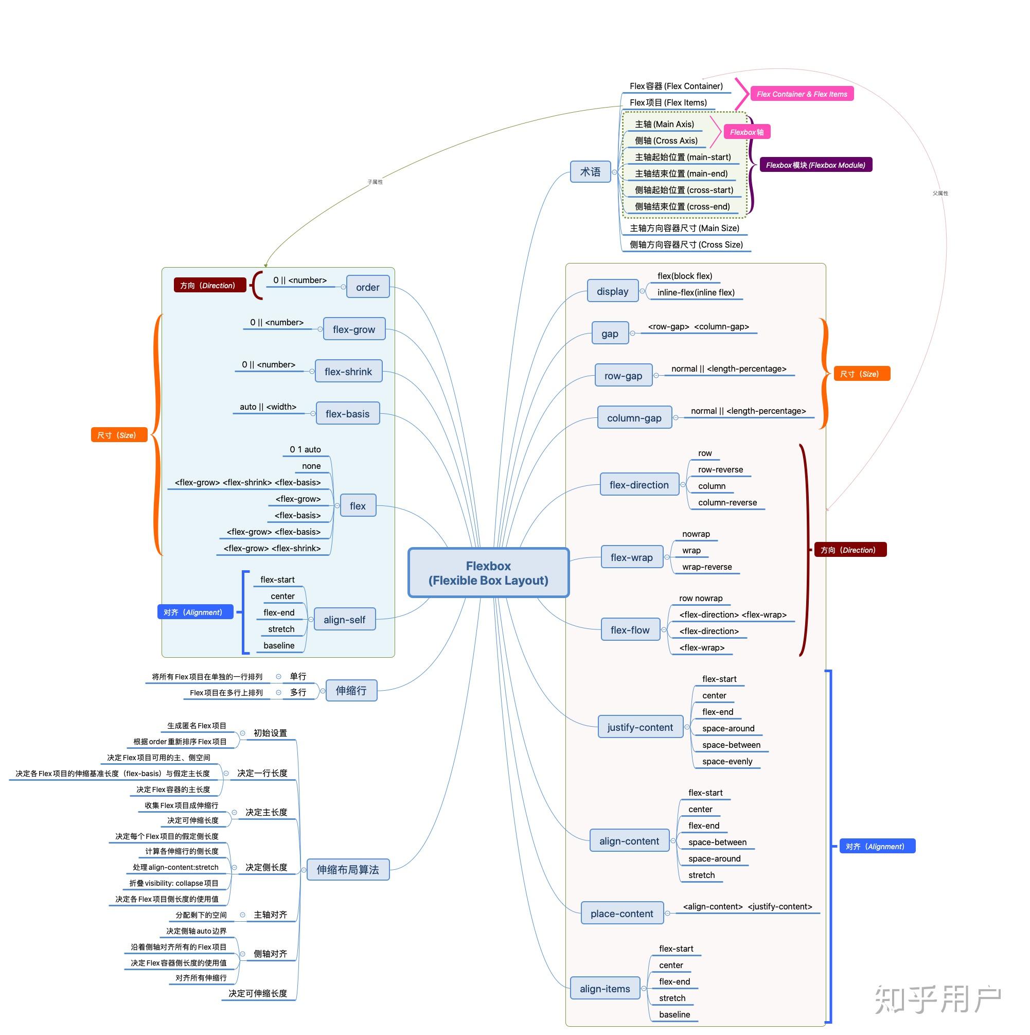 CSS3需要重点学习什么?