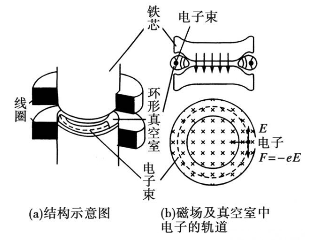 粒子加速器原理示意图图片