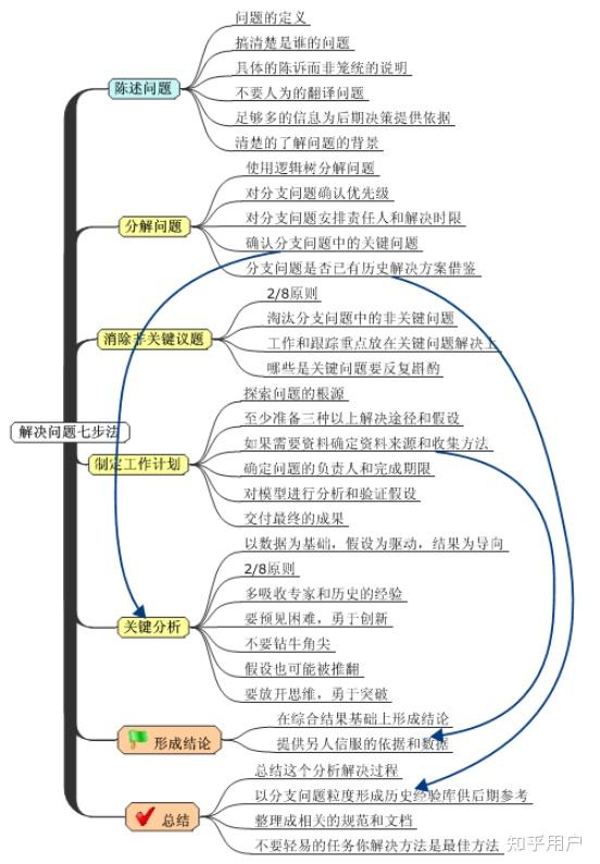 有哪些经典且通用的分析问题的方法? - 知乎