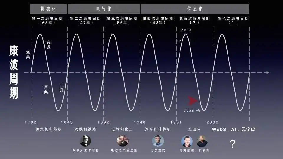 现在处于康波周期哪个阶段? - 知乎
