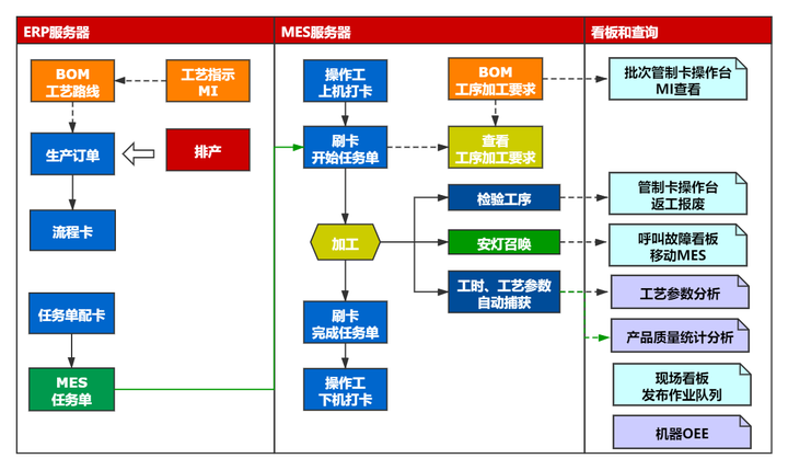 MES入門 : ERP,SCMの世界と生産現場を結ぶ情報システム : 製造業の 