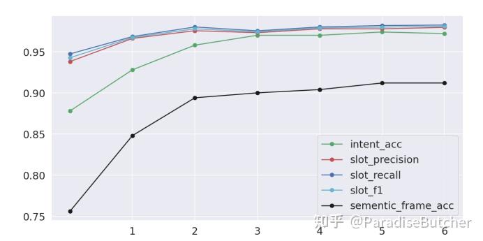 BERT for Joint Intent Classification and Slot Filling论文复现 - 知乎