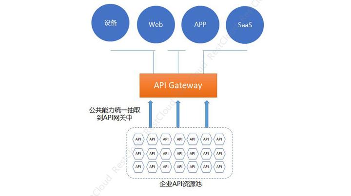 API网关,企业级数据传输稳定 - 知乎