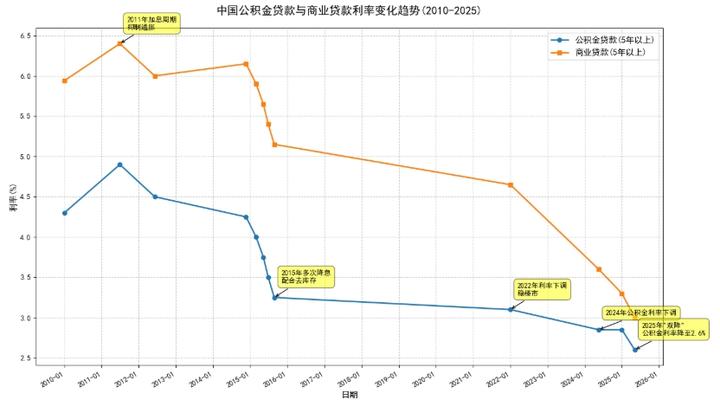 python可视化：公积金与商业贷款利率历年趋势1 - 知乎