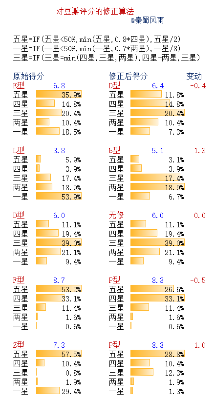 什么作品的豆瓣评分让你开始质疑豆瓣评分的水平?