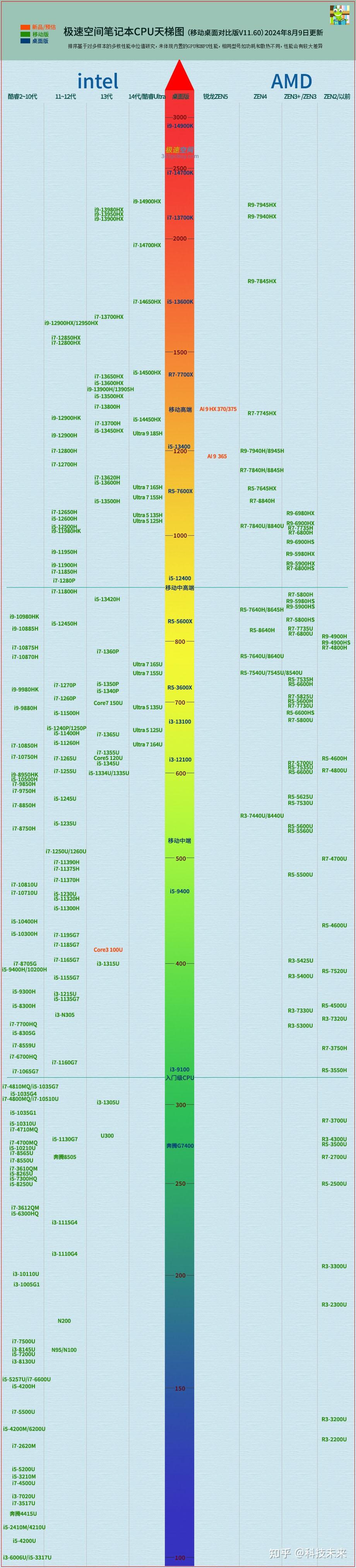 cpu天梯图2019图片